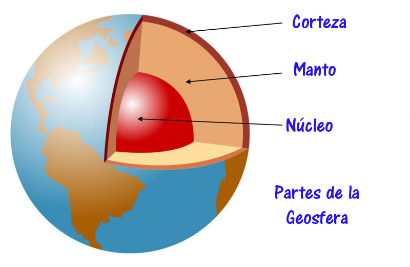 partes de la geosfera