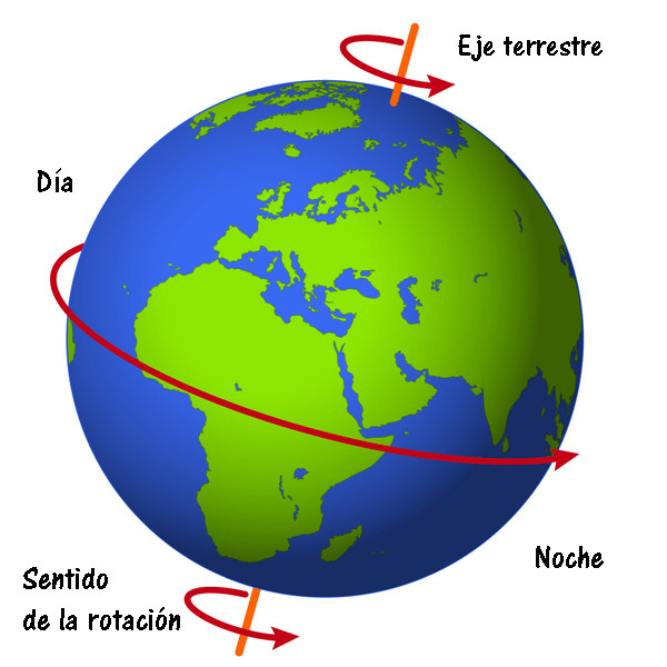 Rotación Tierra